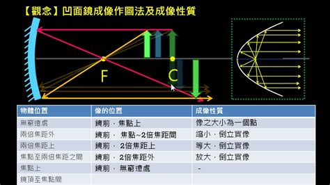 凹鏡|幾何光學【觀念】凹透鏡成像作圖法及成像性質 （選修物。